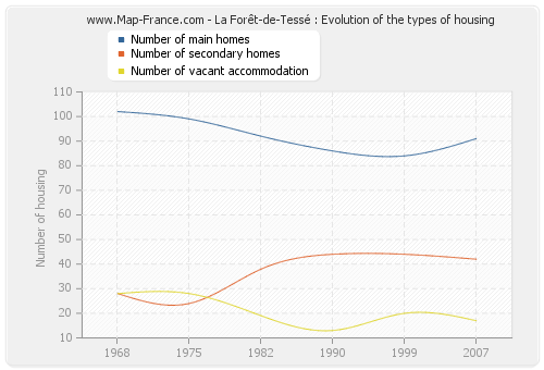 La Forêt-de-Tessé : Evolution of the types of housing